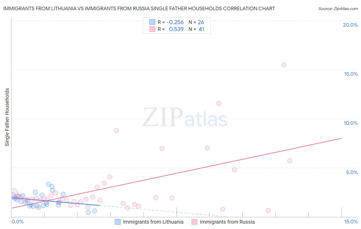 Immigrants from Lithuania vs Immigrants from Russia Single Father Households