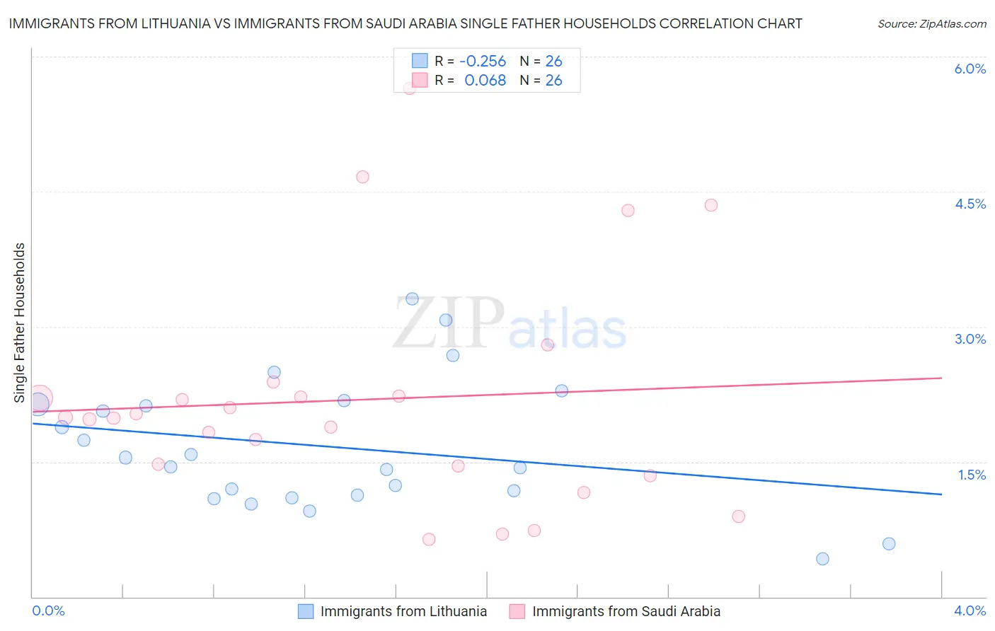 Immigrants from Lithuania vs Immigrants from Saudi Arabia Single Father Households