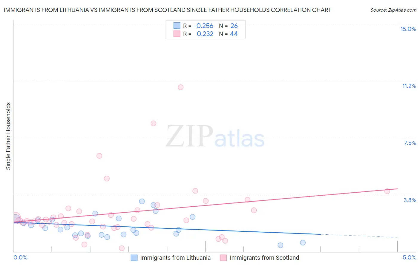 Immigrants from Lithuania vs Immigrants from Scotland Single Father Households