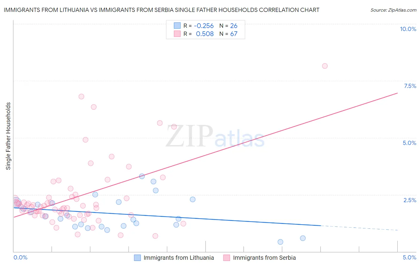 Immigrants from Lithuania vs Immigrants from Serbia Single Father Households