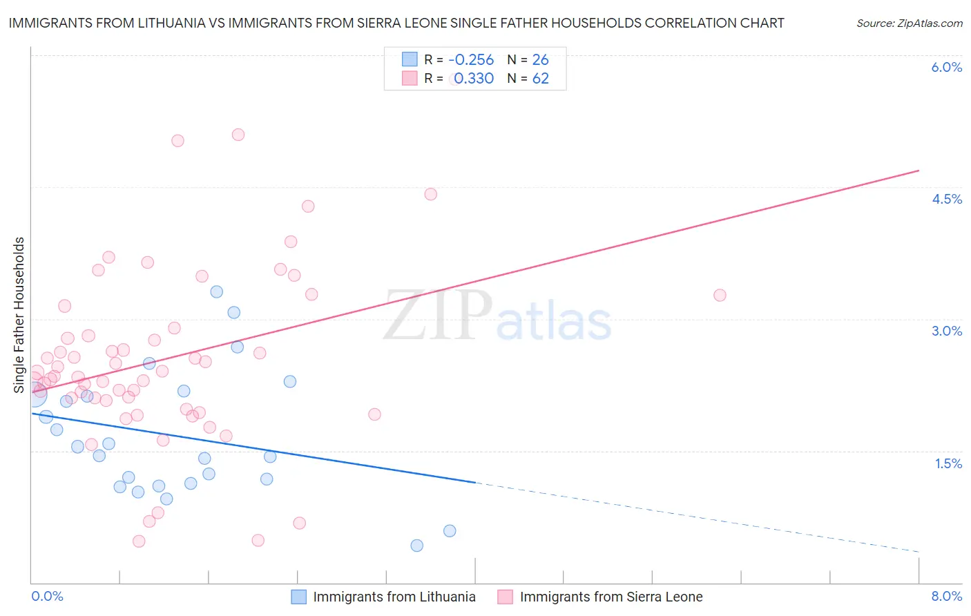 Immigrants from Lithuania vs Immigrants from Sierra Leone Single Father Households