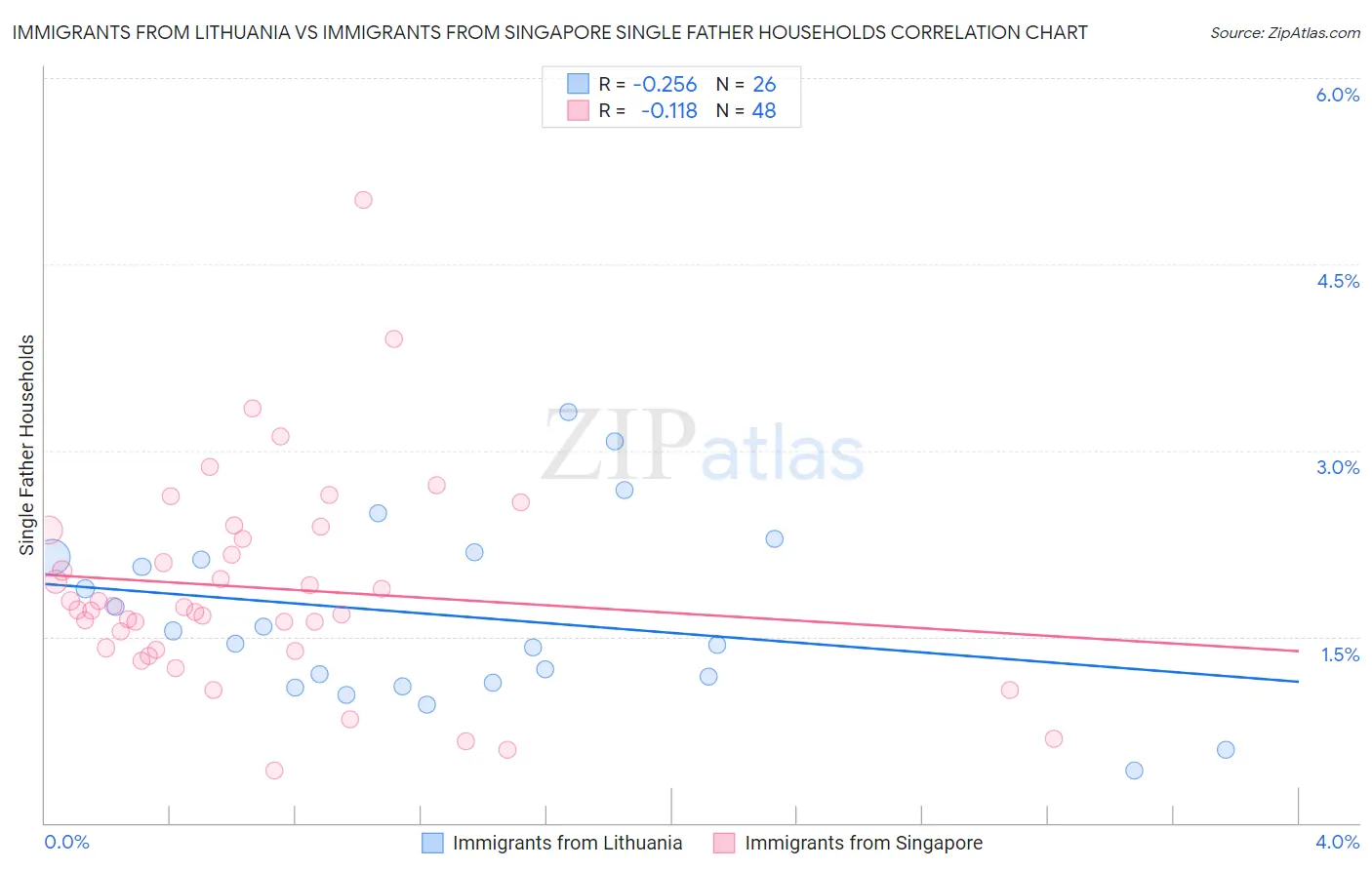 Immigrants from Lithuania vs Immigrants from Singapore Single Father Households