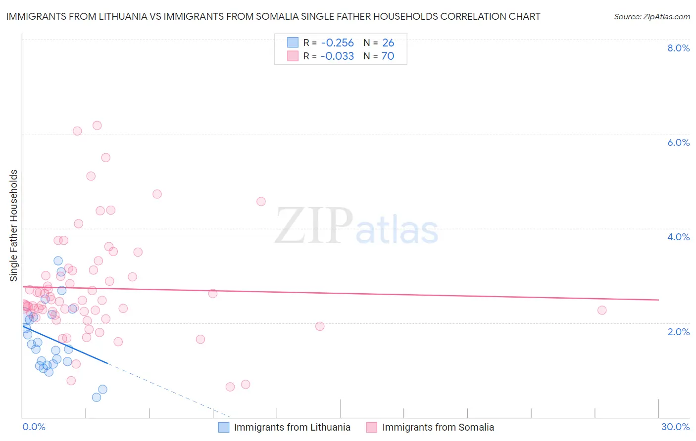 Immigrants from Lithuania vs Immigrants from Somalia Single Father Households