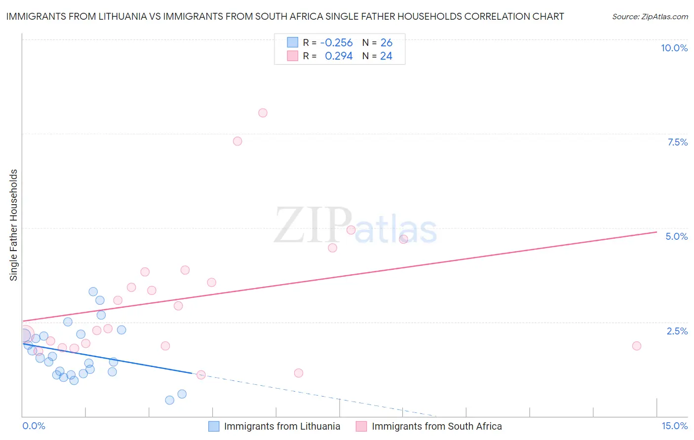 Immigrants from Lithuania vs Immigrants from South Africa Single Father Households