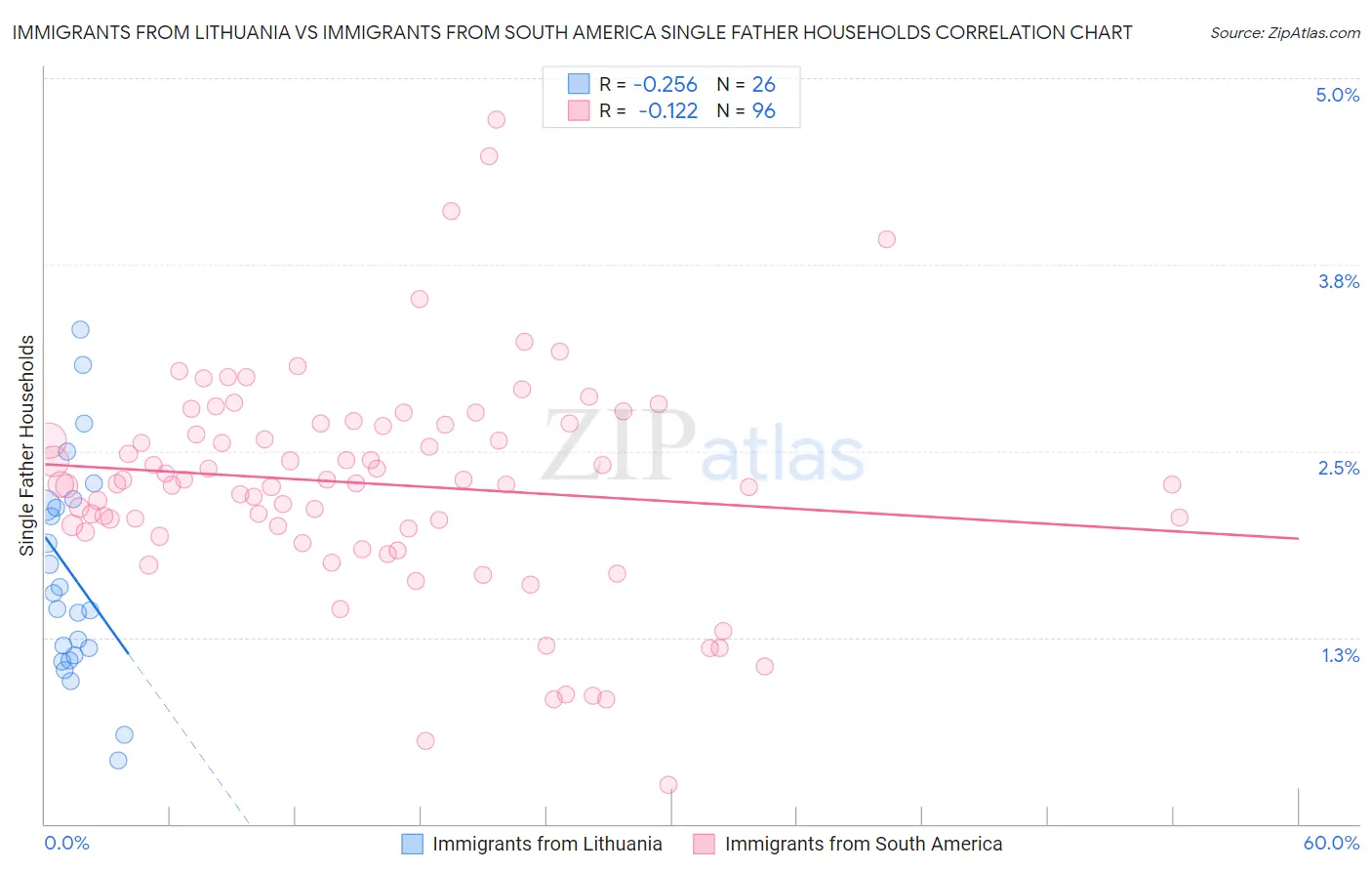 Immigrants from Lithuania vs Immigrants from South America Single Father Households