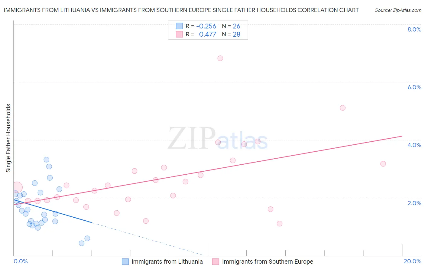 Immigrants from Lithuania vs Immigrants from Southern Europe Single Father Households