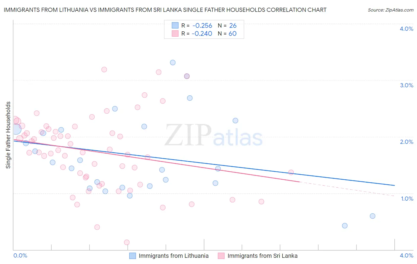Immigrants from Lithuania vs Immigrants from Sri Lanka Single Father Households