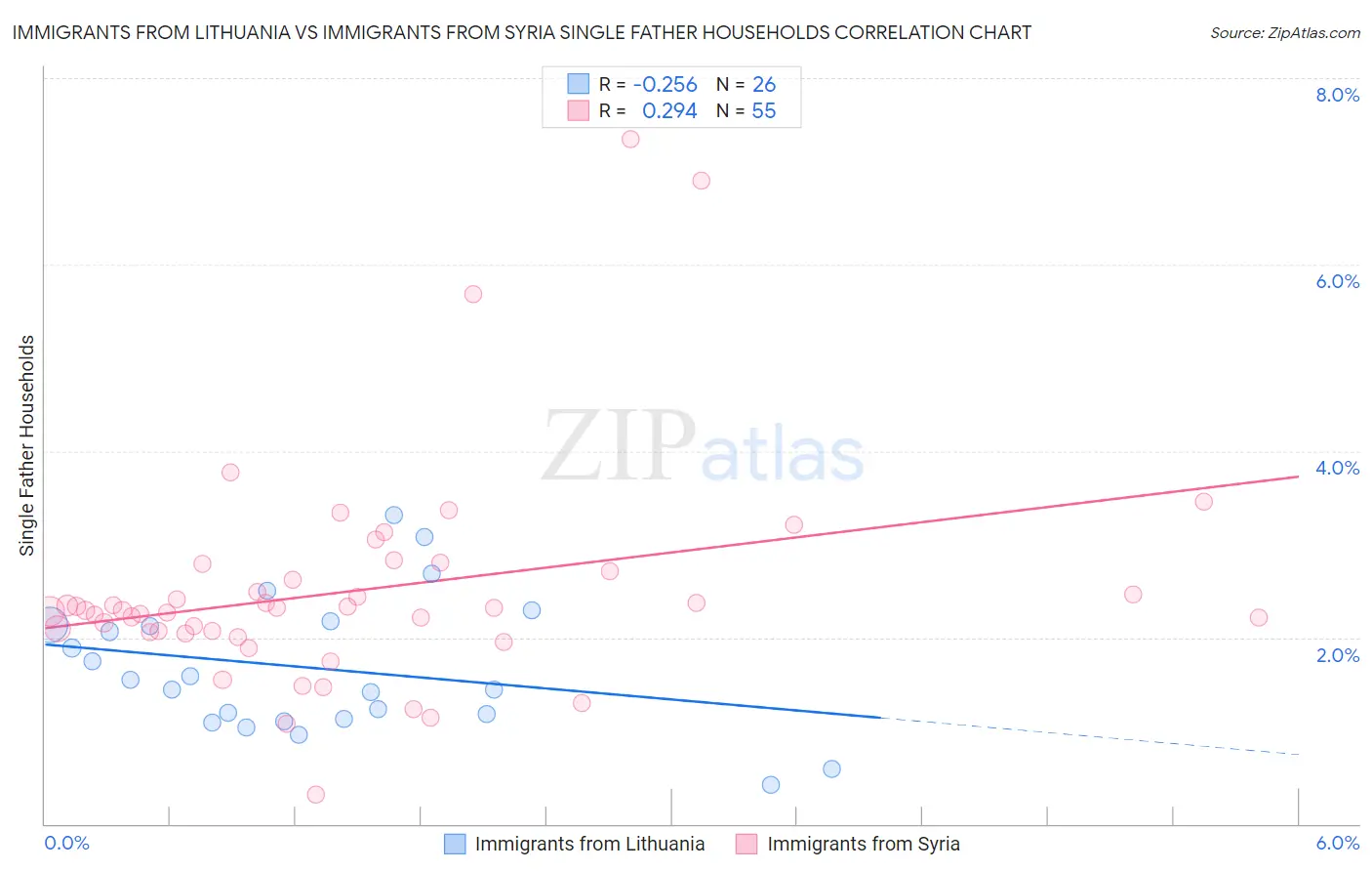 Immigrants from Lithuania vs Immigrants from Syria Single Father Households