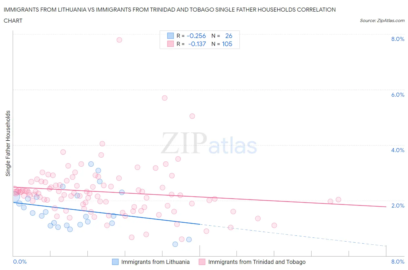 Immigrants from Lithuania vs Immigrants from Trinidad and Tobago Single Father Households