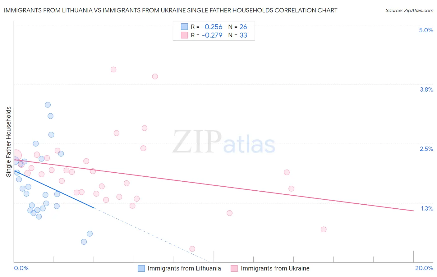 Immigrants from Lithuania vs Immigrants from Ukraine Single Father Households
