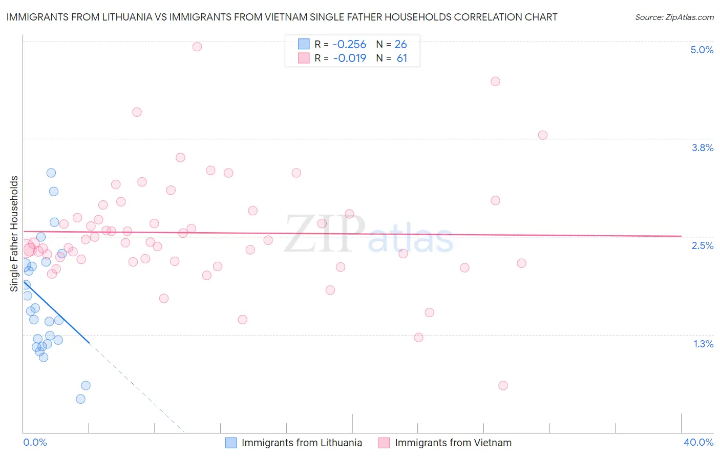 Immigrants from Lithuania vs Immigrants from Vietnam Single Father Households