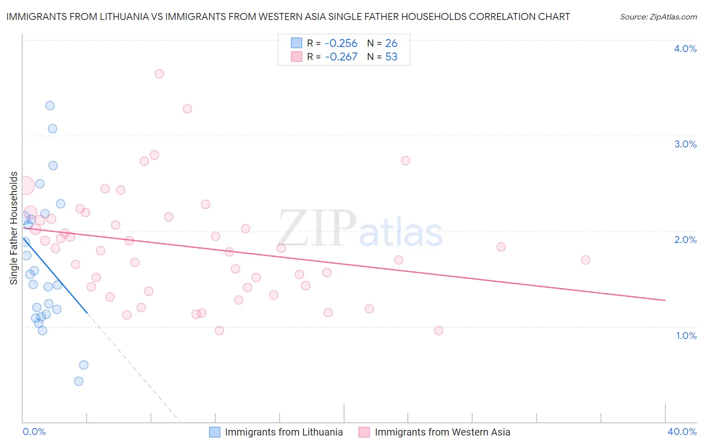 Immigrants from Lithuania vs Immigrants from Western Asia Single Father Households