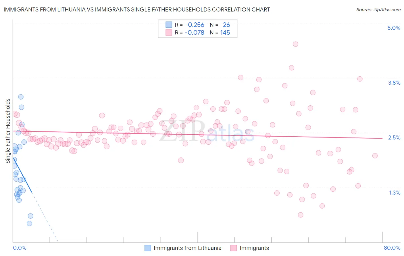 Immigrants from Lithuania vs Immigrants Single Father Households
