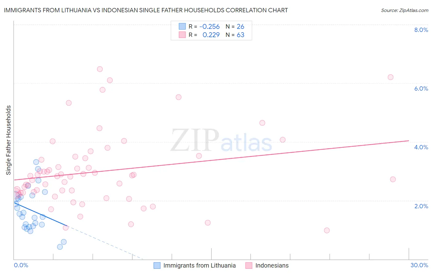 Immigrants from Lithuania vs Indonesian Single Father Households
