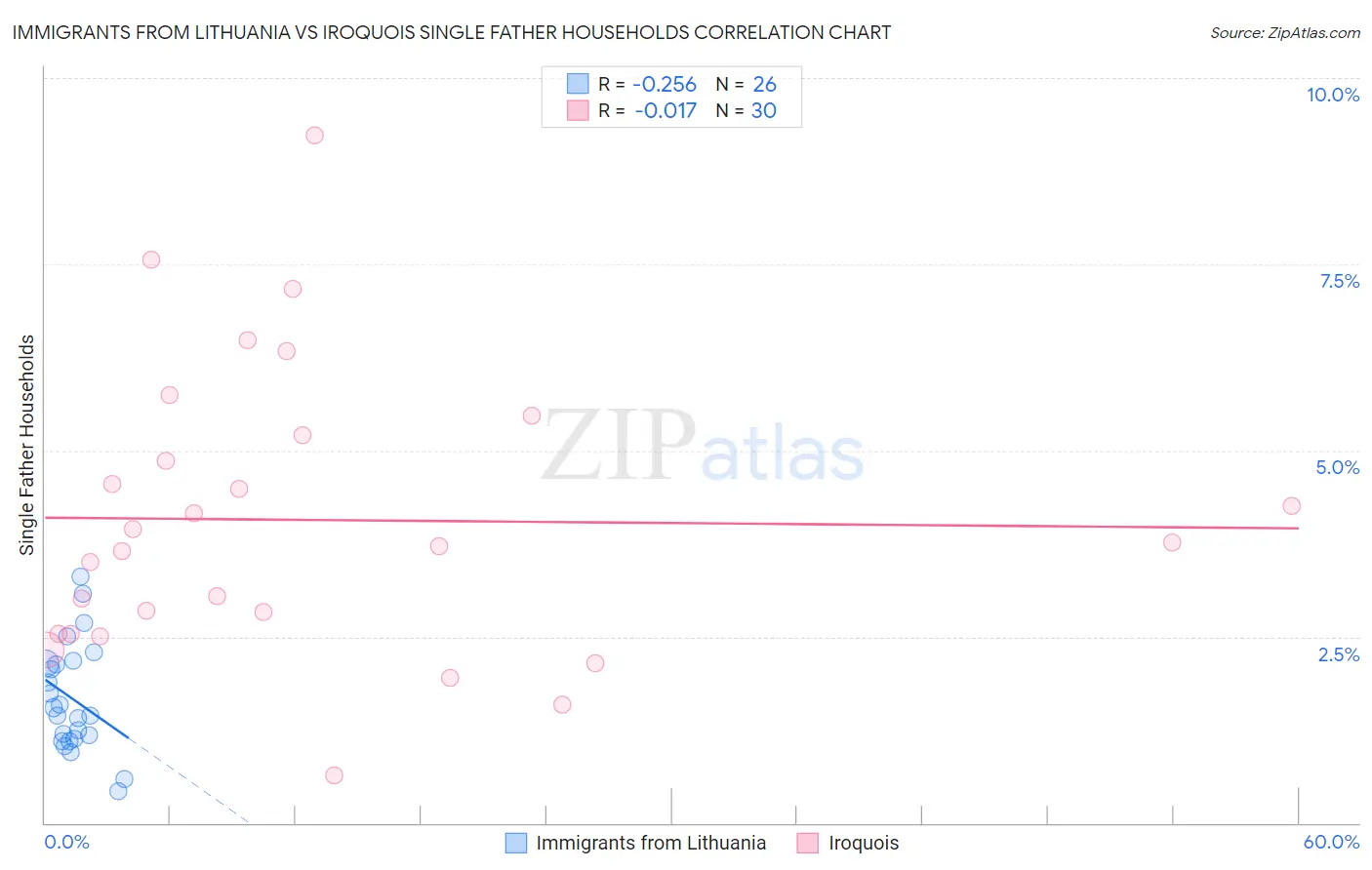 Immigrants from Lithuania vs Iroquois Single Father Households