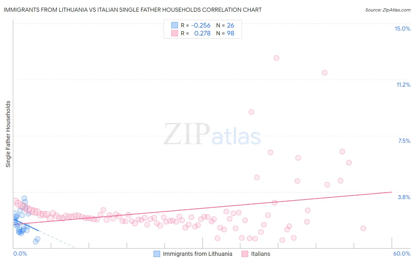 Immigrants from Lithuania vs Italian Single Father Households
