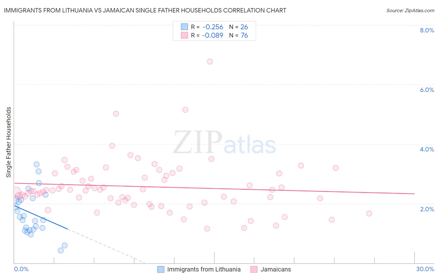 Immigrants from Lithuania vs Jamaican Single Father Households