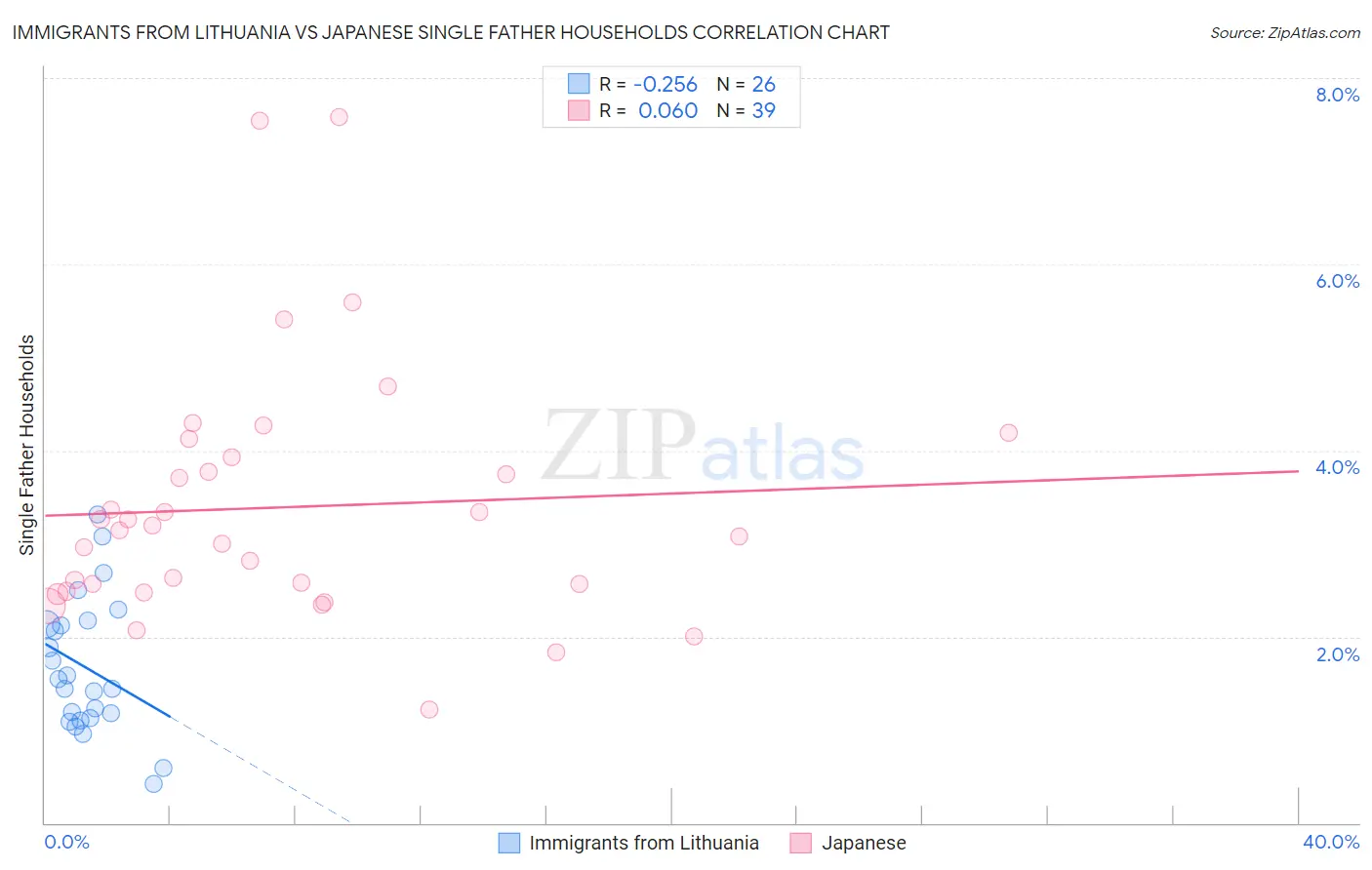 Immigrants from Lithuania vs Japanese Single Father Households