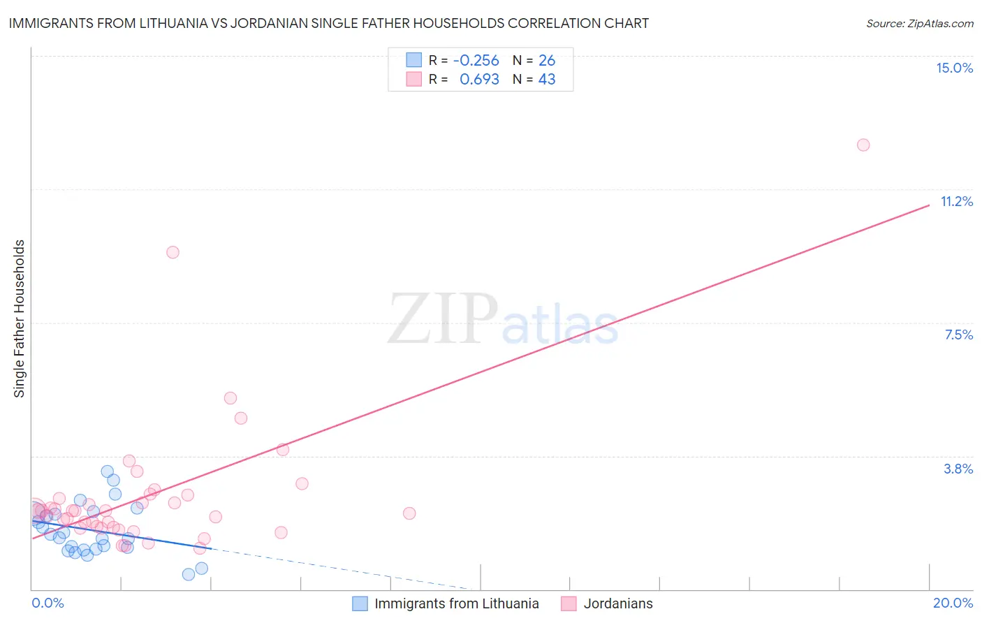 Immigrants from Lithuania vs Jordanian Single Father Households