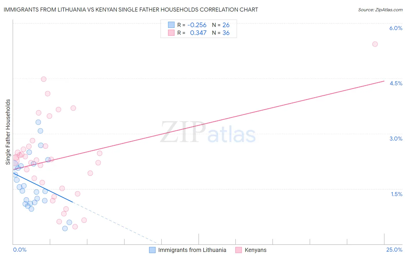 Immigrants from Lithuania vs Kenyan Single Father Households