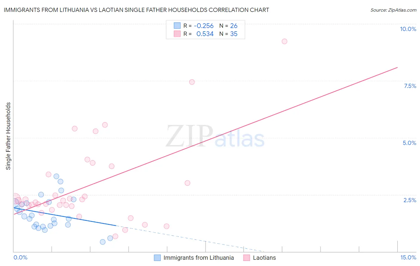 Immigrants from Lithuania vs Laotian Single Father Households