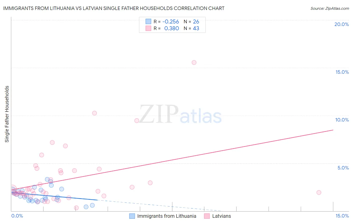 Immigrants from Lithuania vs Latvian Single Father Households