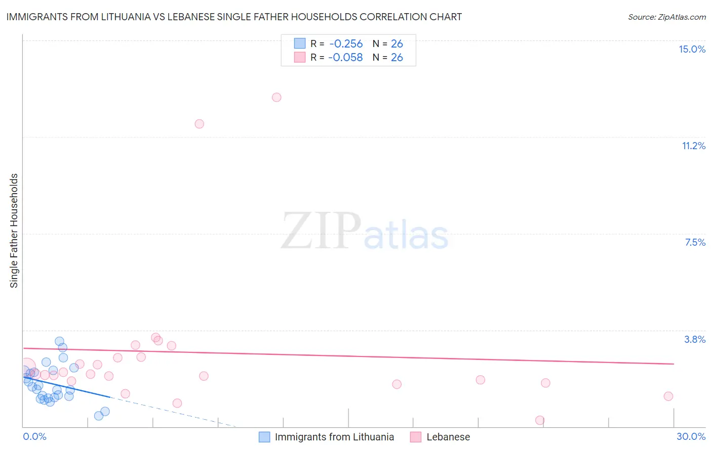 Immigrants from Lithuania vs Lebanese Single Father Households