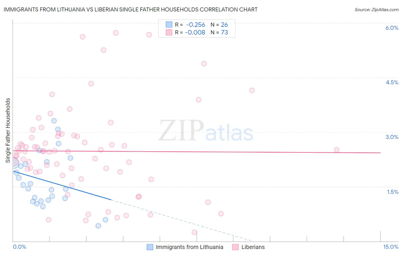 Immigrants from Lithuania vs Liberian Single Father Households