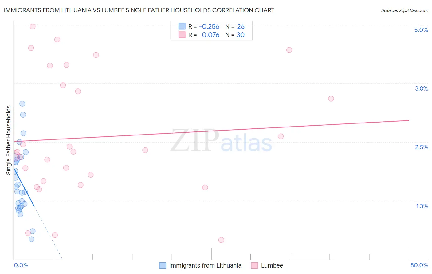 Immigrants from Lithuania vs Lumbee Single Father Households