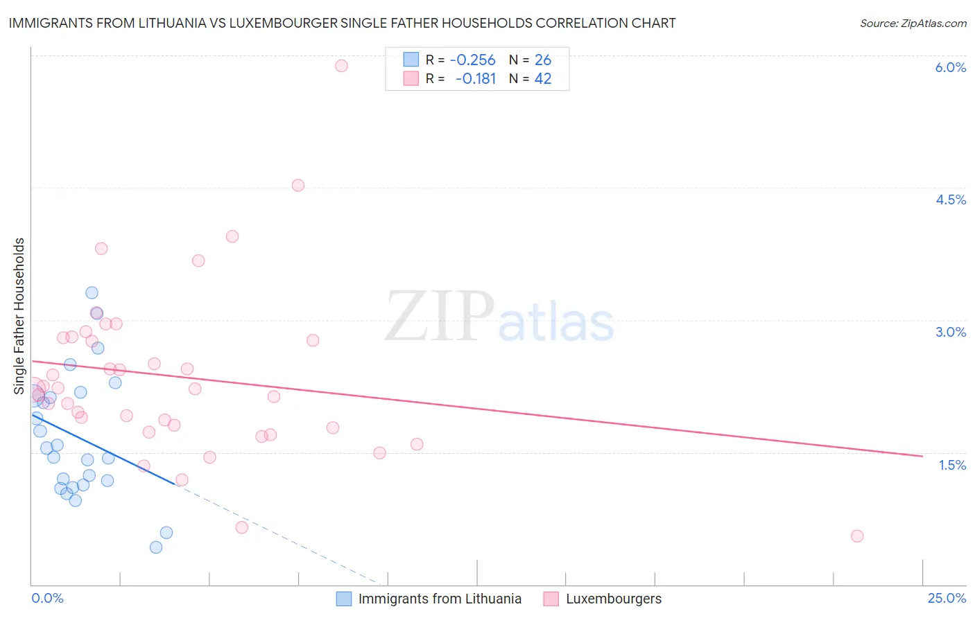 Immigrants from Lithuania vs Luxembourger Single Father Households