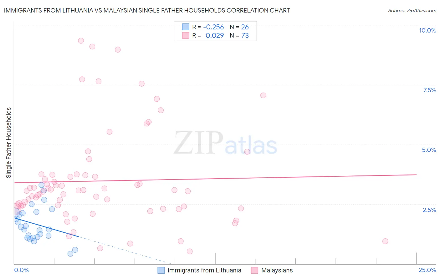 Immigrants from Lithuania vs Malaysian Single Father Households