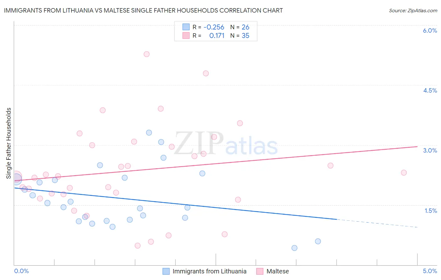 Immigrants from Lithuania vs Maltese Single Father Households