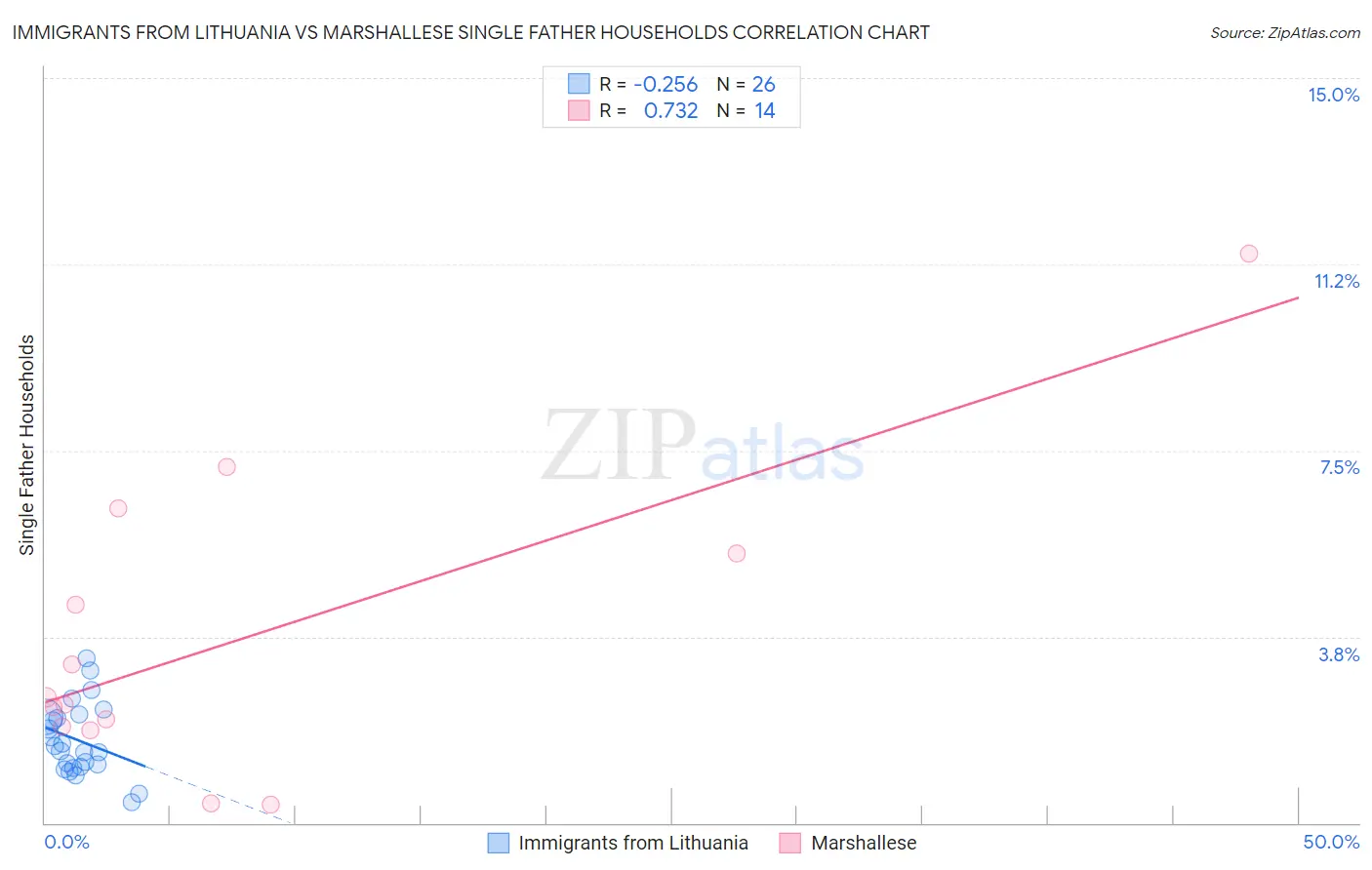 Immigrants from Lithuania vs Marshallese Single Father Households