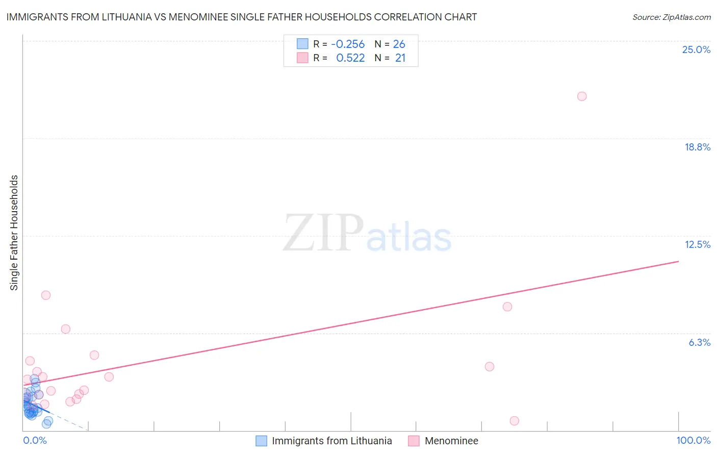 Immigrants from Lithuania vs Menominee Single Father Households