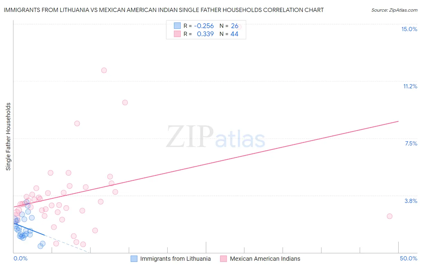 Immigrants from Lithuania vs Mexican American Indian Single Father Households