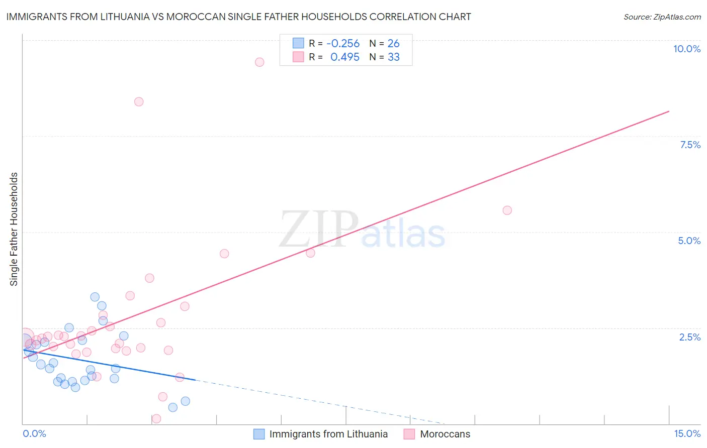 Immigrants from Lithuania vs Moroccan Single Father Households