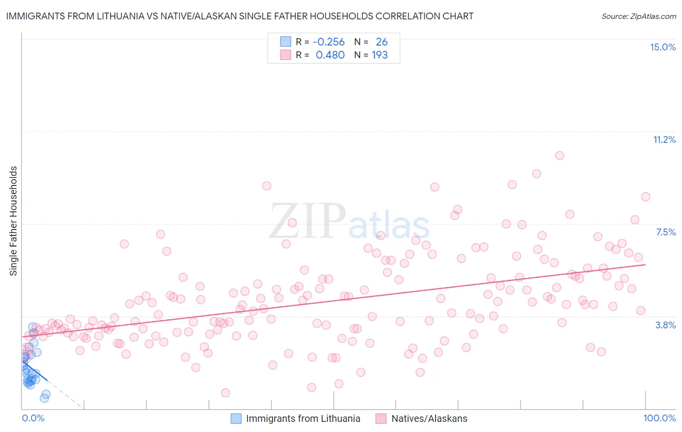Immigrants from Lithuania vs Native/Alaskan Single Father Households