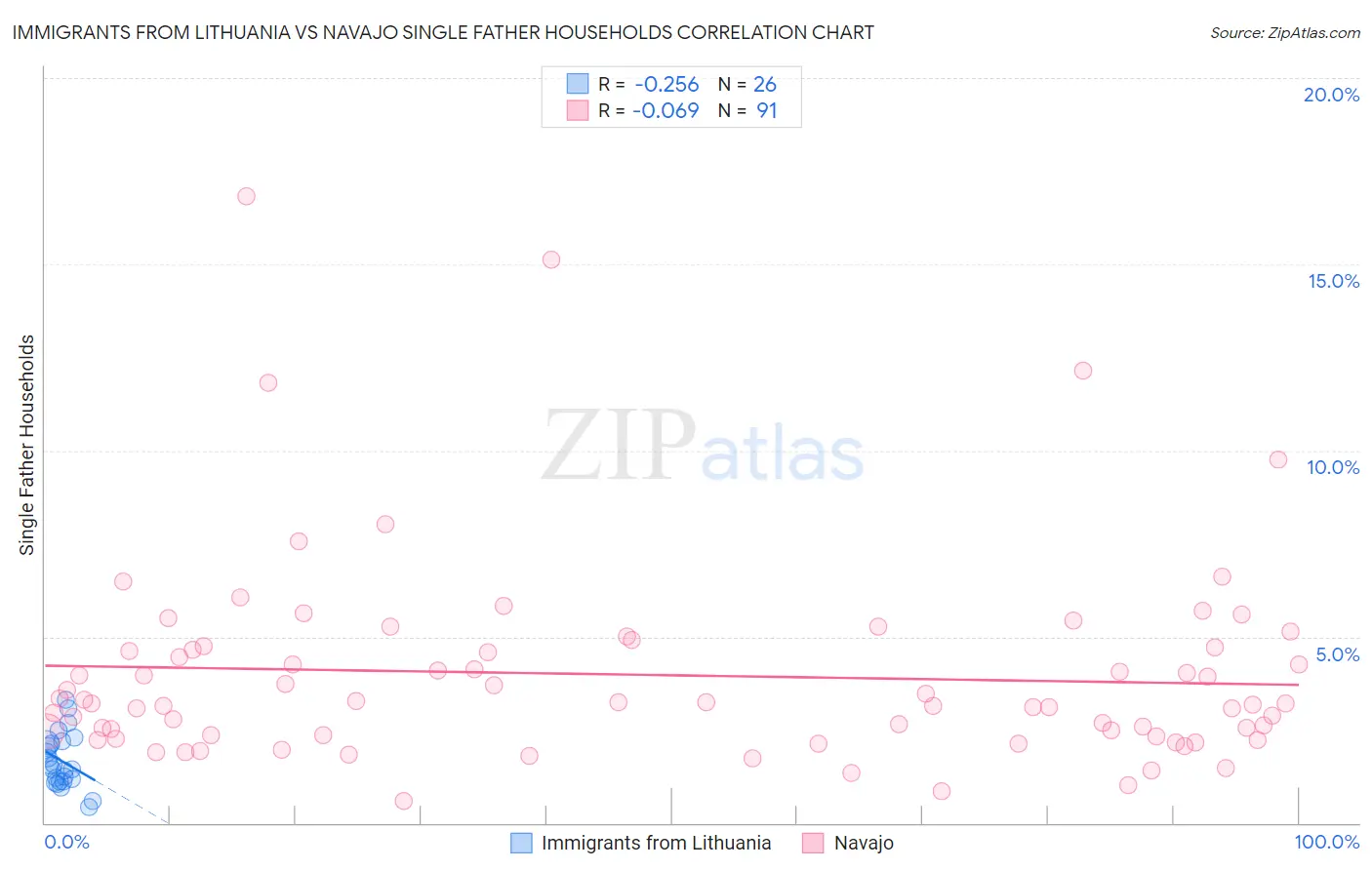 Immigrants from Lithuania vs Navajo Single Father Households