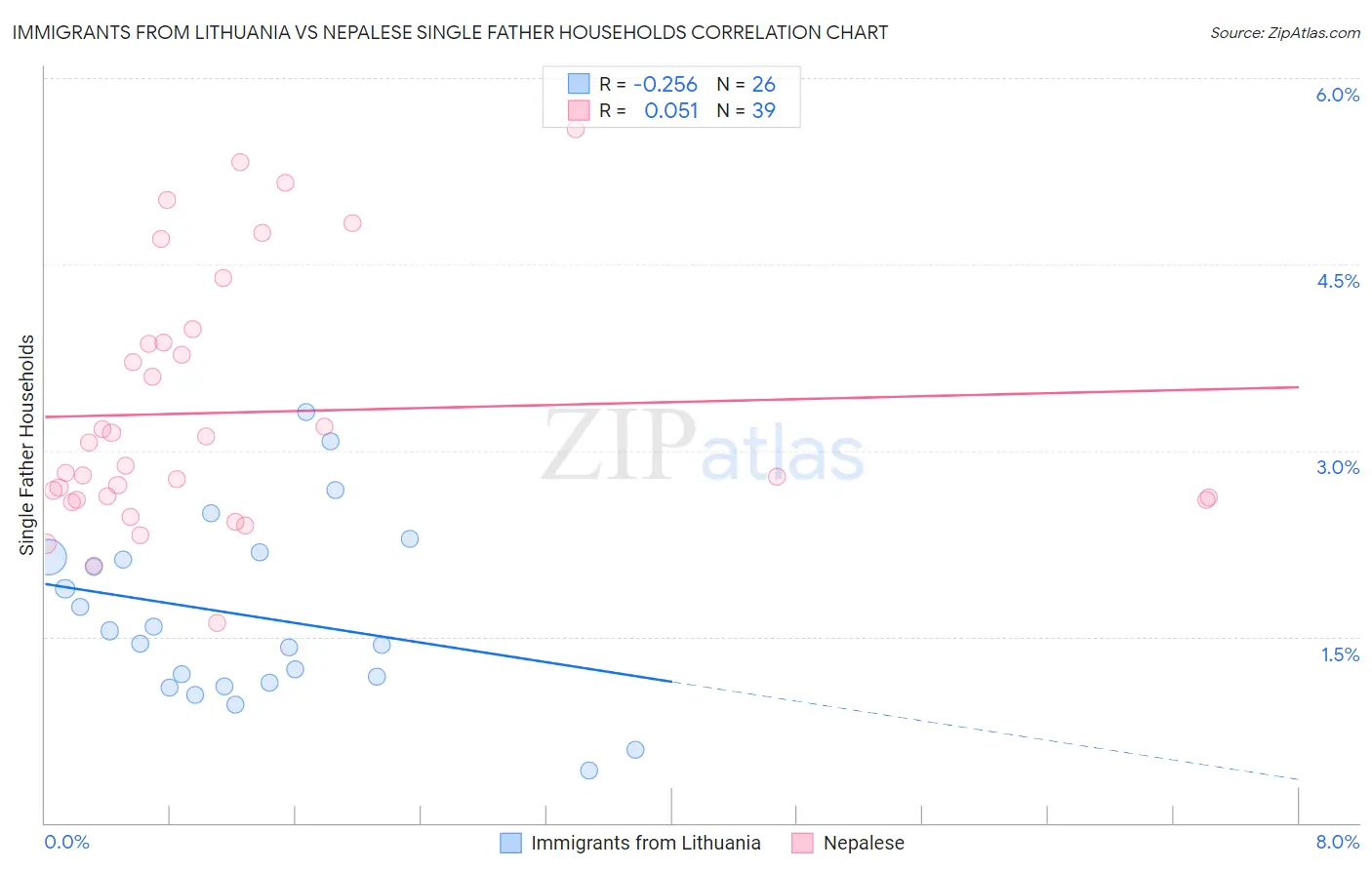 Immigrants from Lithuania vs Nepalese Single Father Households