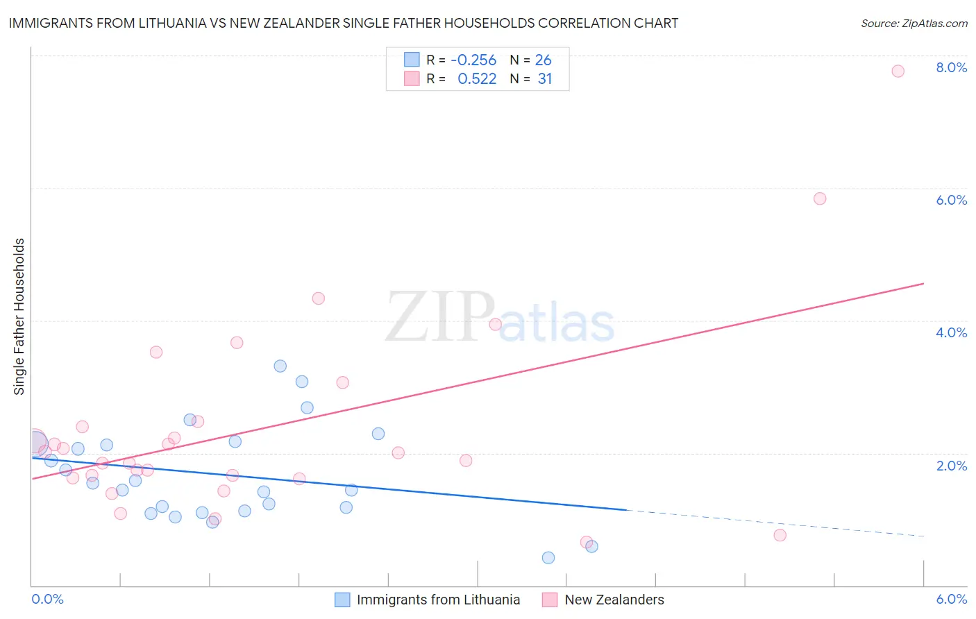 Immigrants from Lithuania vs New Zealander Single Father Households