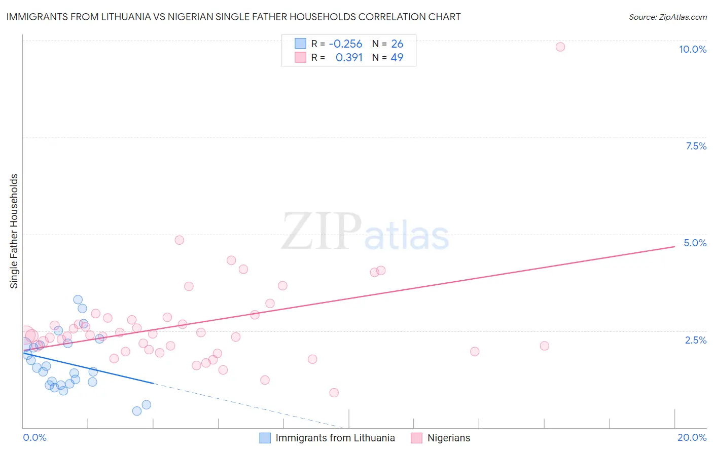 Immigrants from Lithuania vs Nigerian Single Father Households
