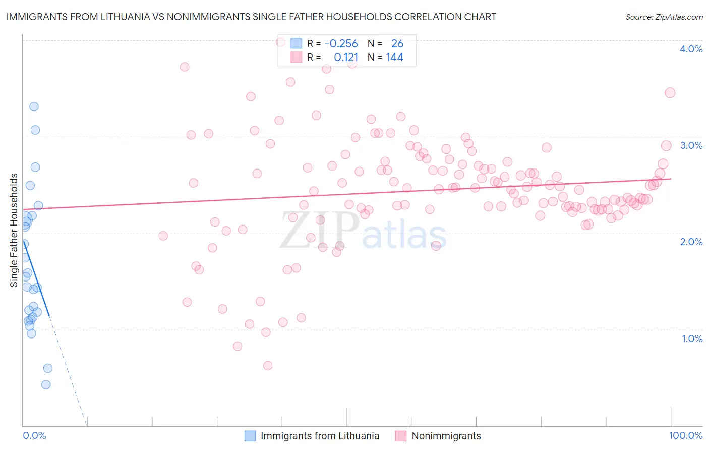 Immigrants from Lithuania vs Nonimmigrants Single Father Households