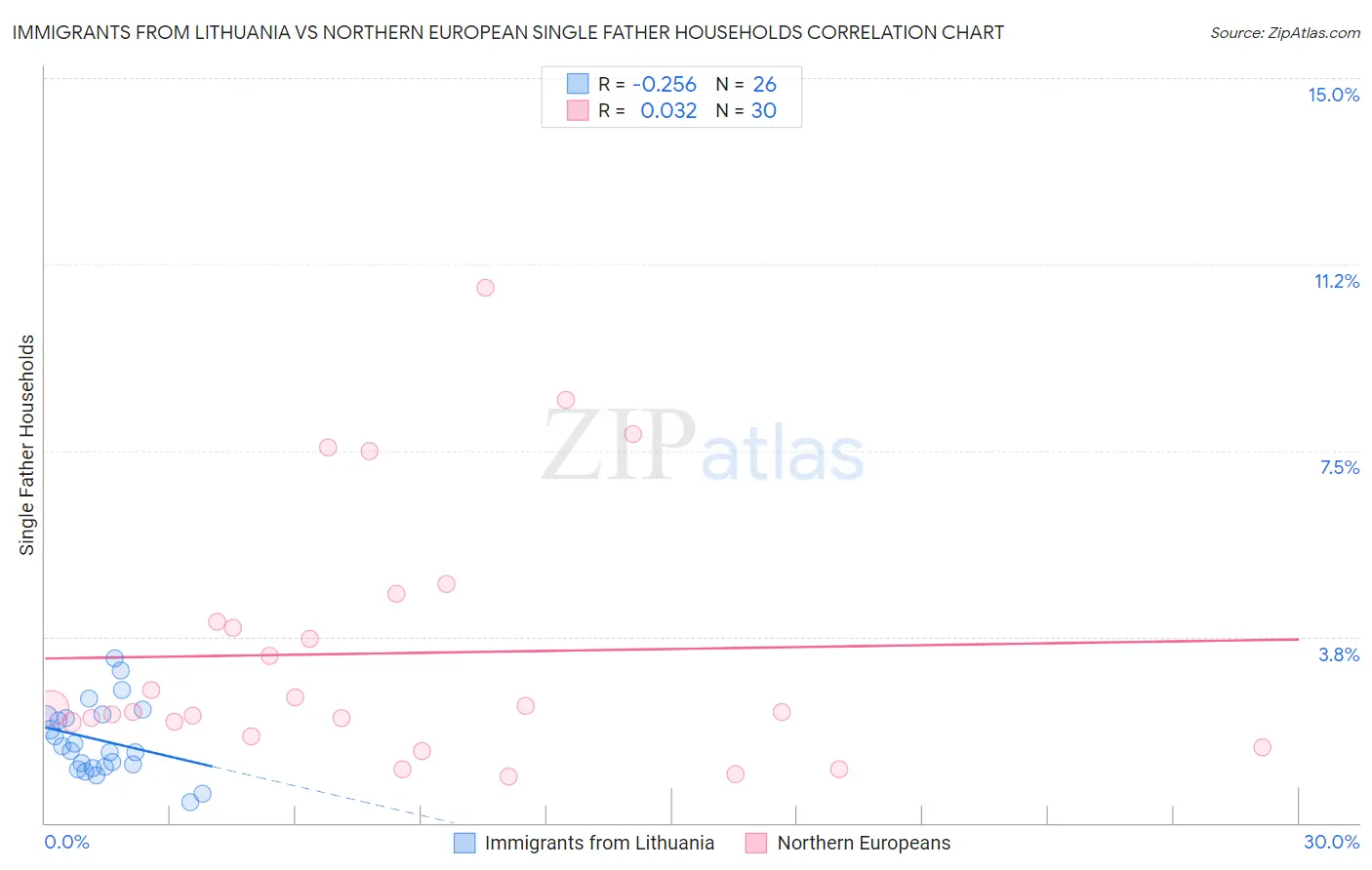 Immigrants from Lithuania vs Northern European Single Father Households