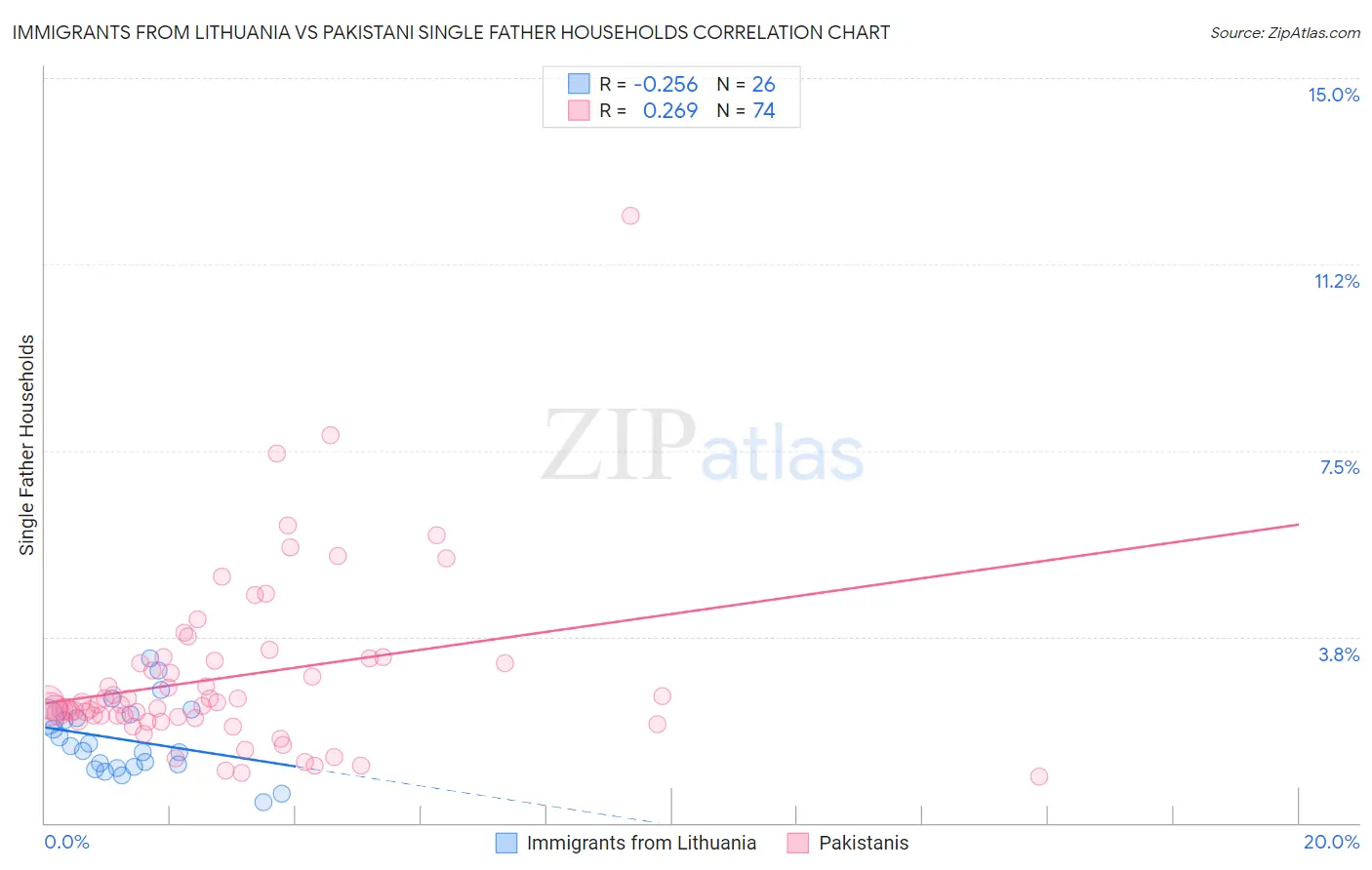 Immigrants from Lithuania vs Pakistani Single Father Households