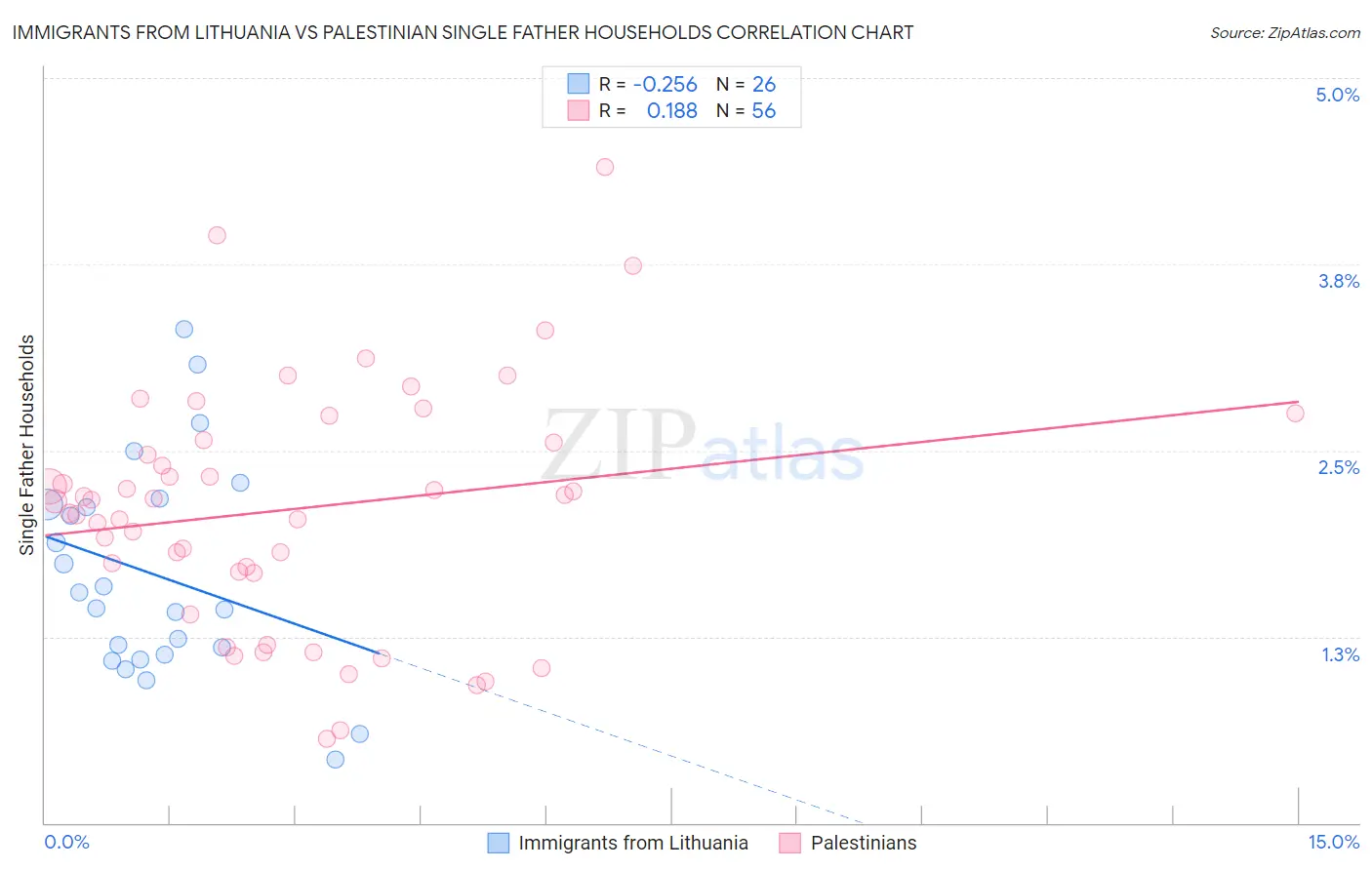 Immigrants from Lithuania vs Palestinian Single Father Households