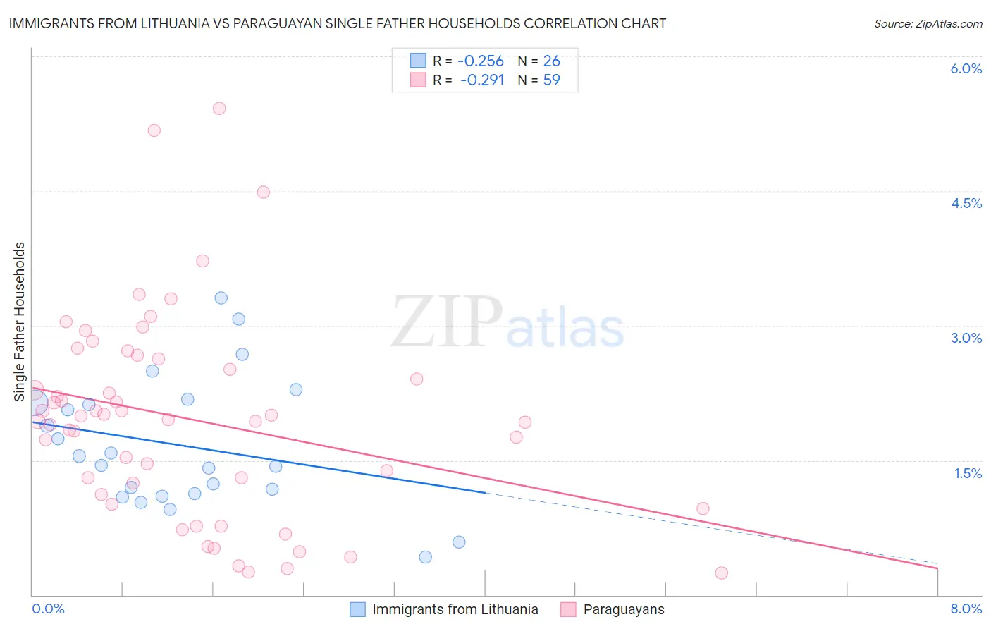 Immigrants from Lithuania vs Paraguayan Single Father Households