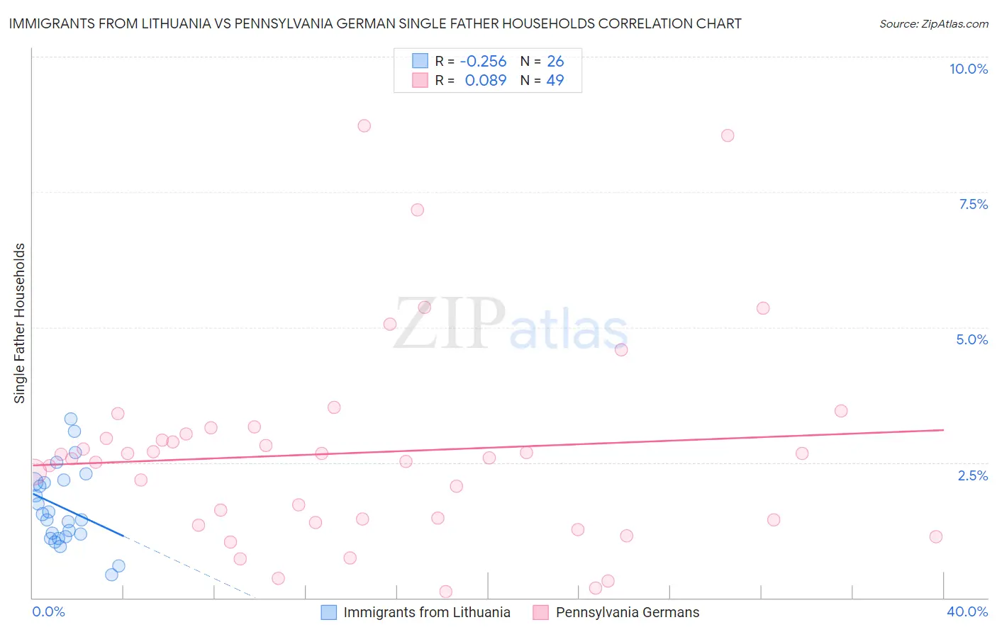 Immigrants from Lithuania vs Pennsylvania German Single Father Households