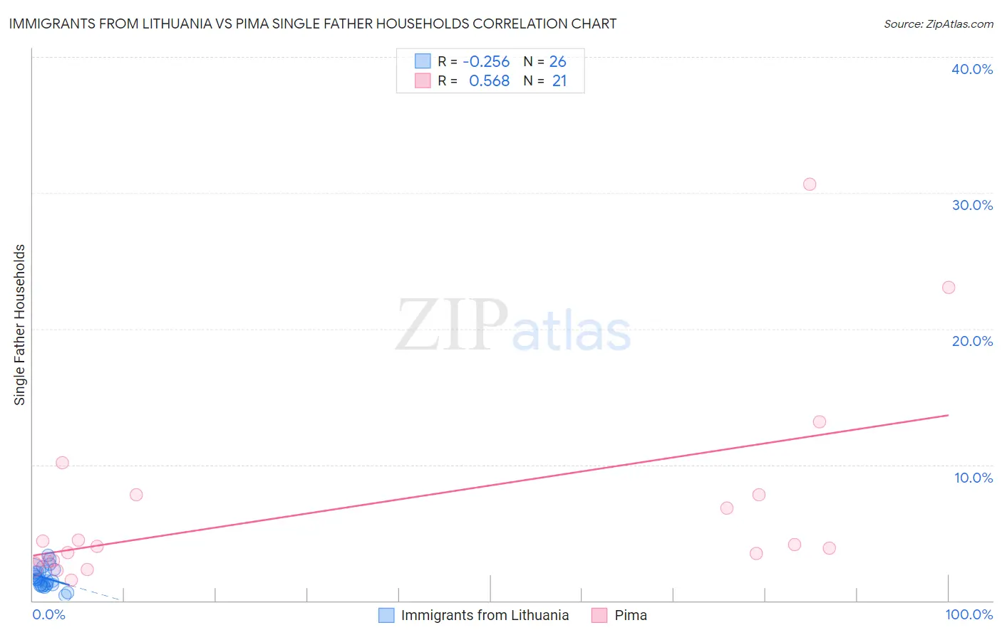 Immigrants from Lithuania vs Pima Single Father Households