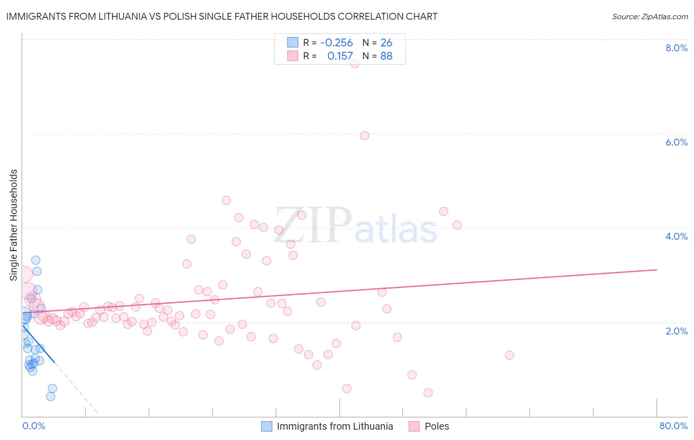 Immigrants from Lithuania vs Polish Single Father Households