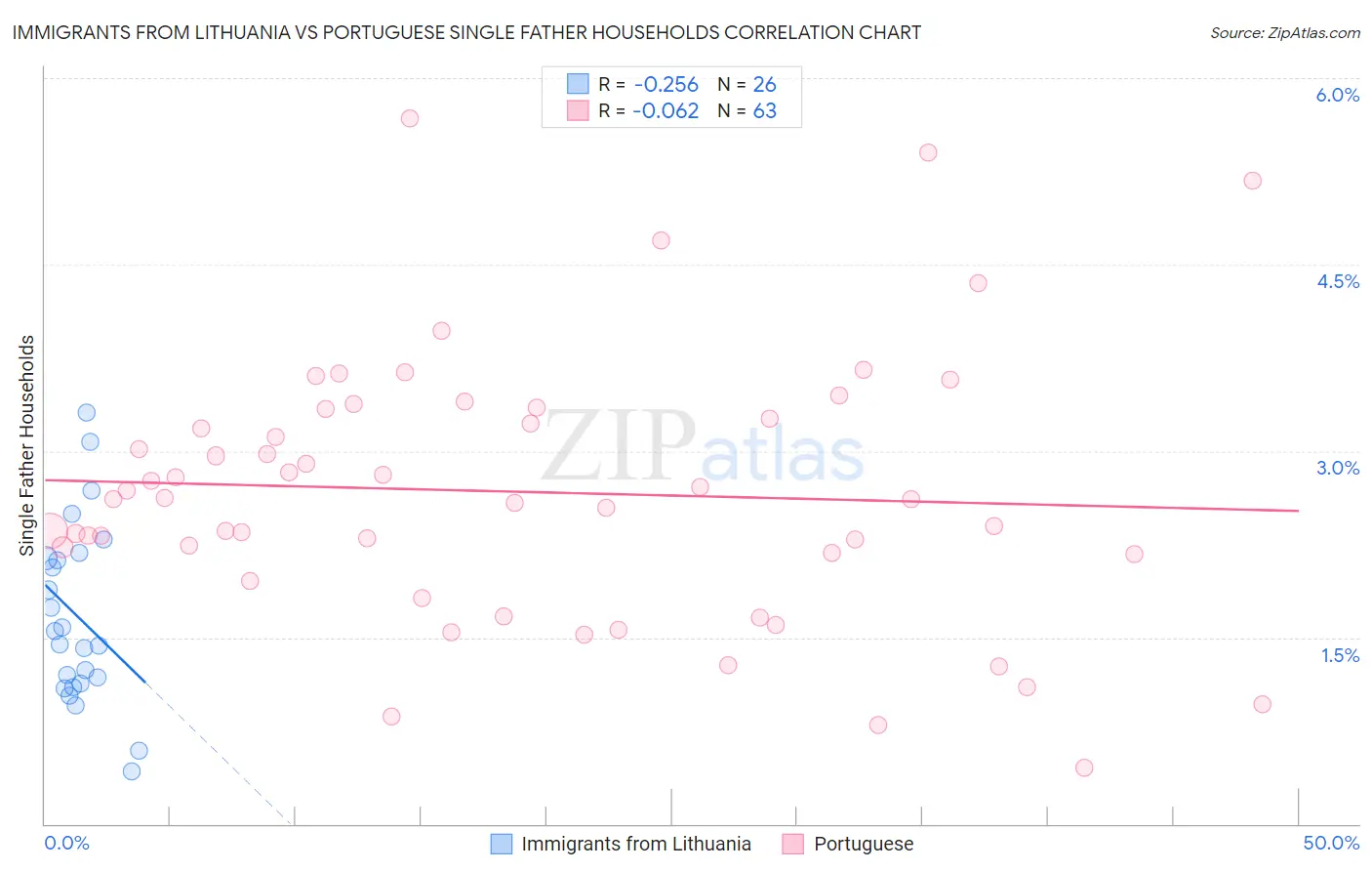 Immigrants from Lithuania vs Portuguese Single Father Households